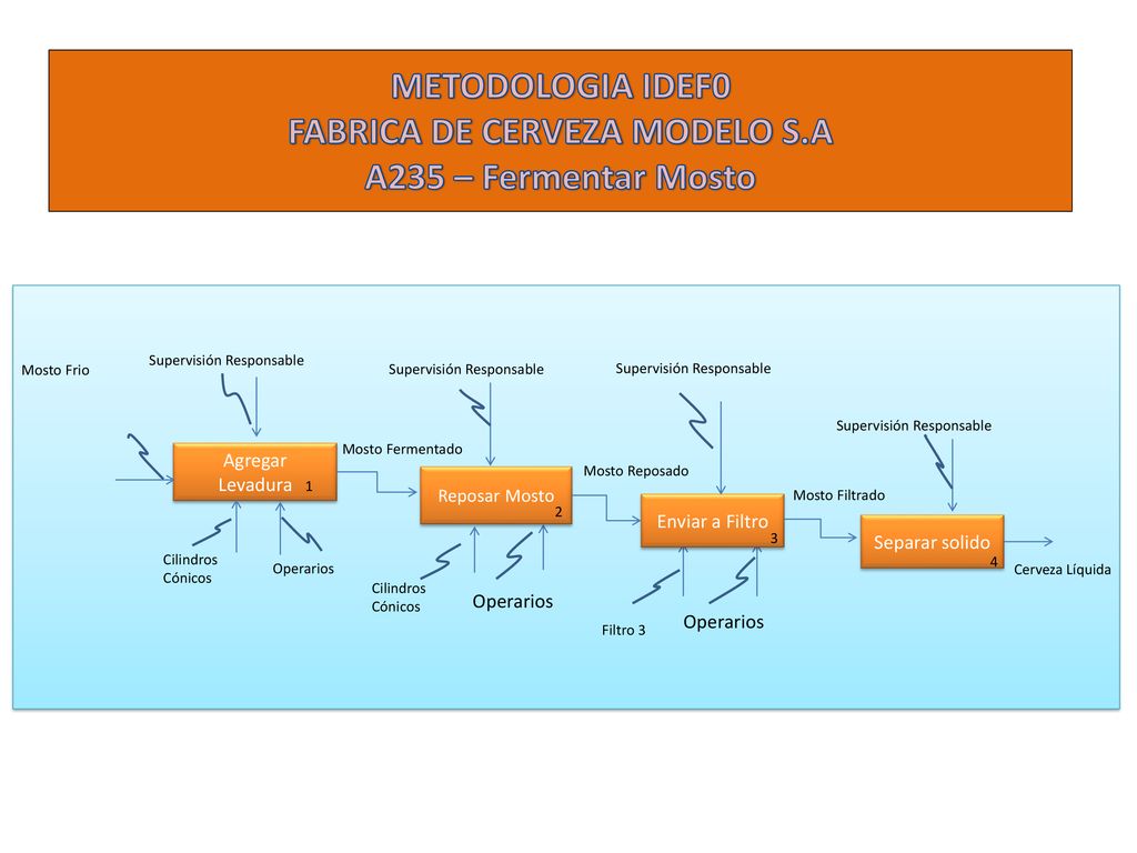METODOLOGIA IDEF0 FABRICA DE CERVEZA MODELO S.A A235 – Fermentar Mosto