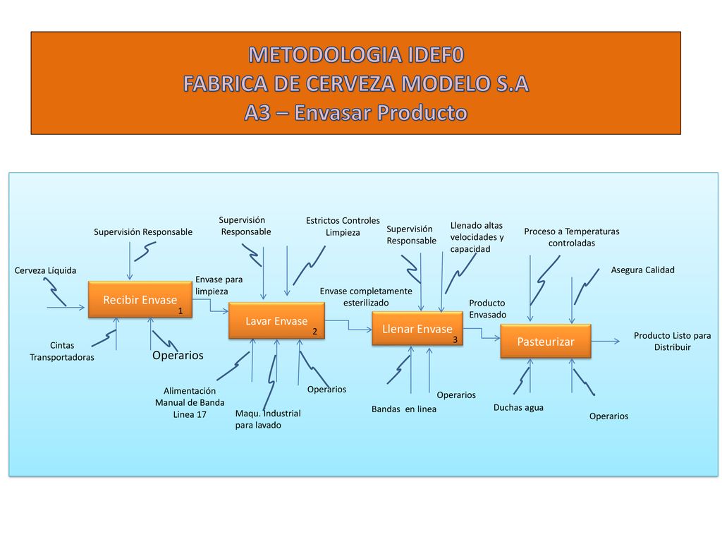 METODOLOGIA IDEF0 FABRICA DE CERVEZA MODELO S.A A3 – Envasar Producto