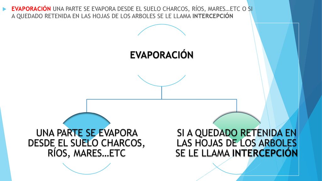 UNA PARTE SE EVAPORA DESDE EL SUELO CHARCOS, RÍOS, MARES…ETC