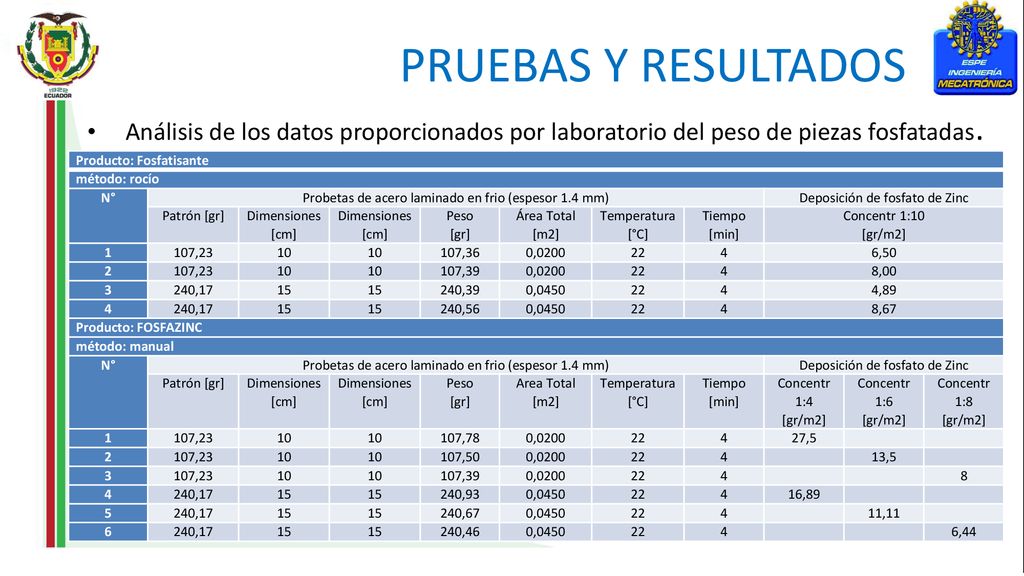 PRUEBAS Y RESULTADOS Análisis de los datos proporcionados por laboratorio del peso de piezas fosfatadas.