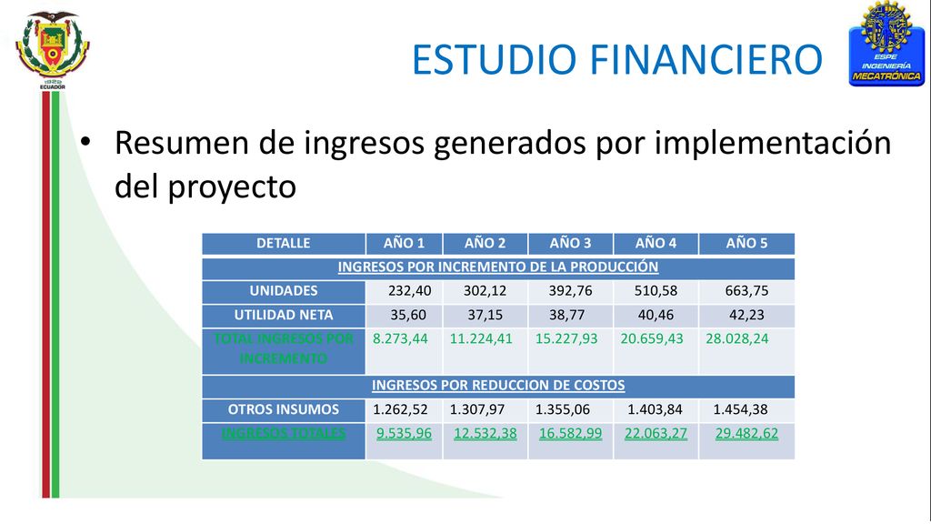 ESTUDIO FINANCIERO Resumen de ingresos generados por implementación del proyecto. DETALLE. AÑO 1.