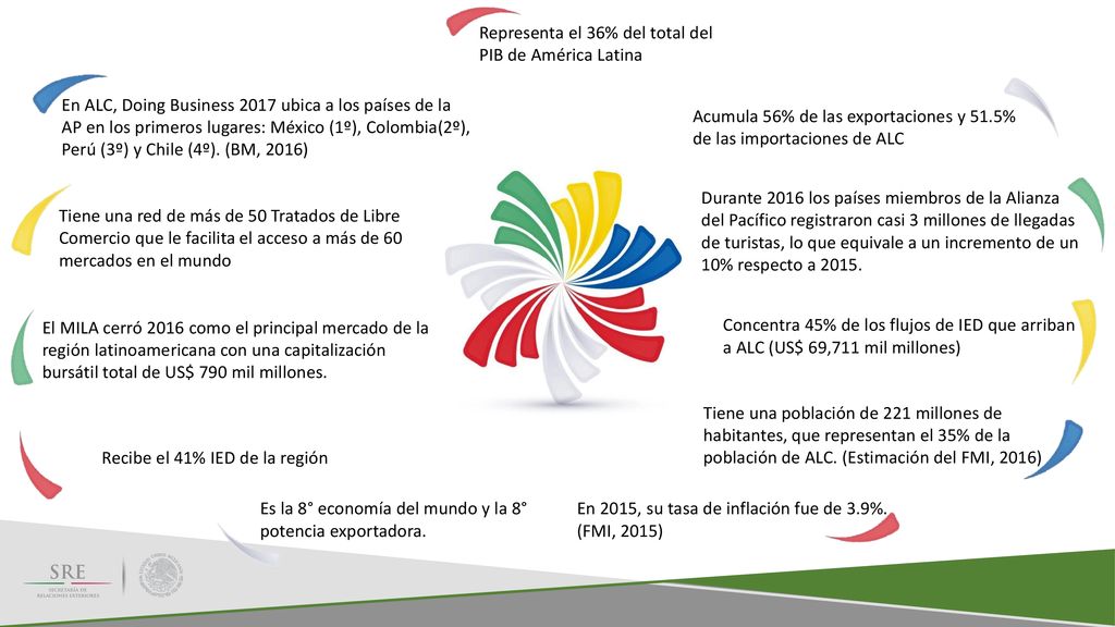 Representa el 36% del total del PIB de América Latina