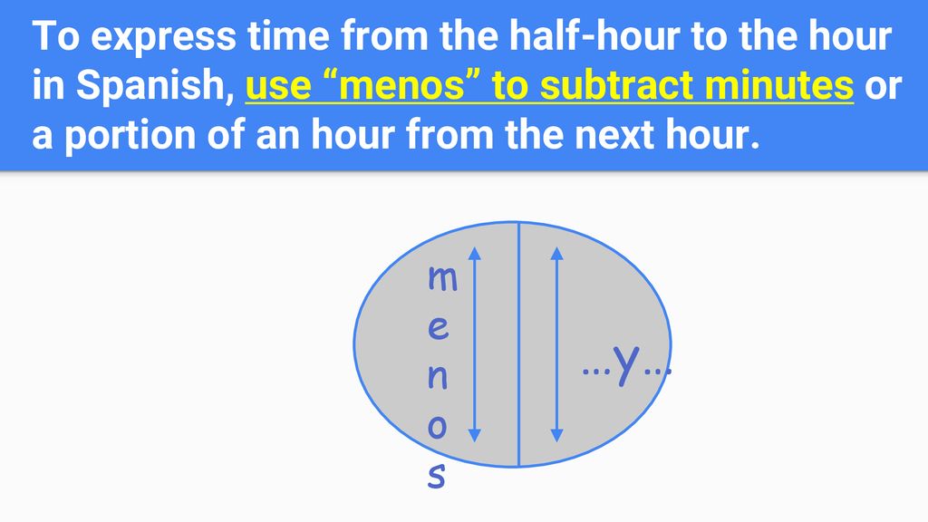 To express time from the half-hour to the hour in Spanish, use menos to subtract minutes or a portion of an hour from the next hour.