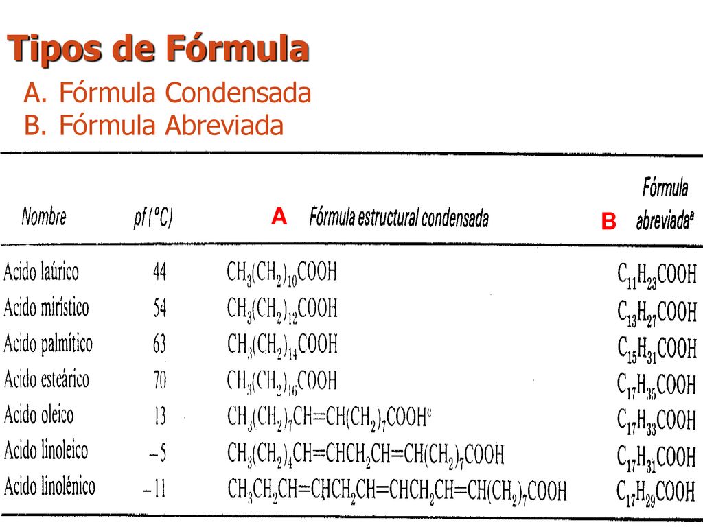 Tipos de Fórmula Fórmula Condensada Fórmula Abreviada A B