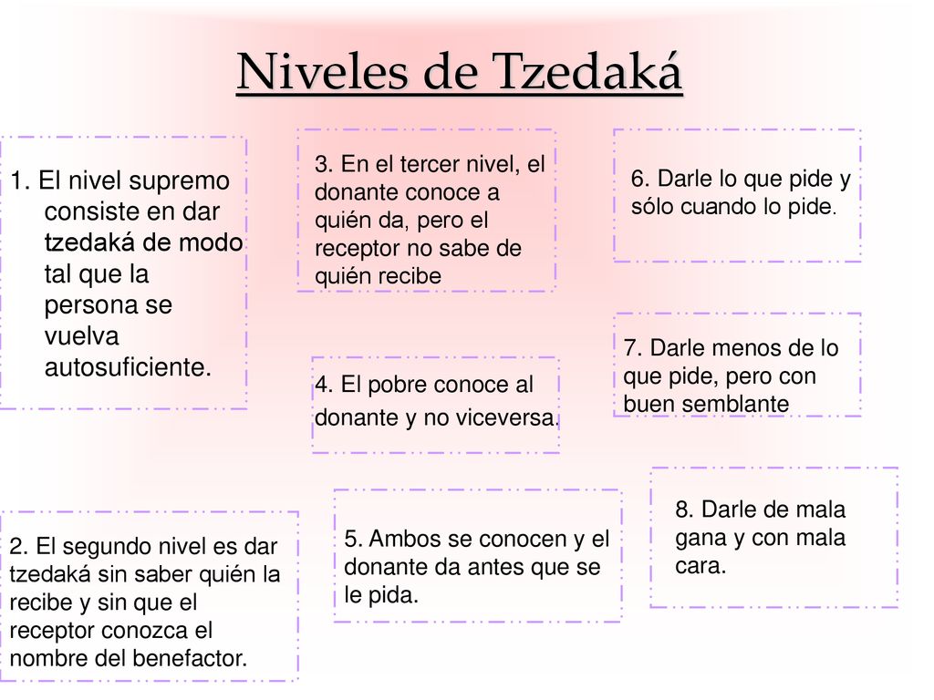 Niveles de Tzedaká 3. En el tercer nivel, el donante conoce a quién da, pero el receptor no sabe de quién recibe.