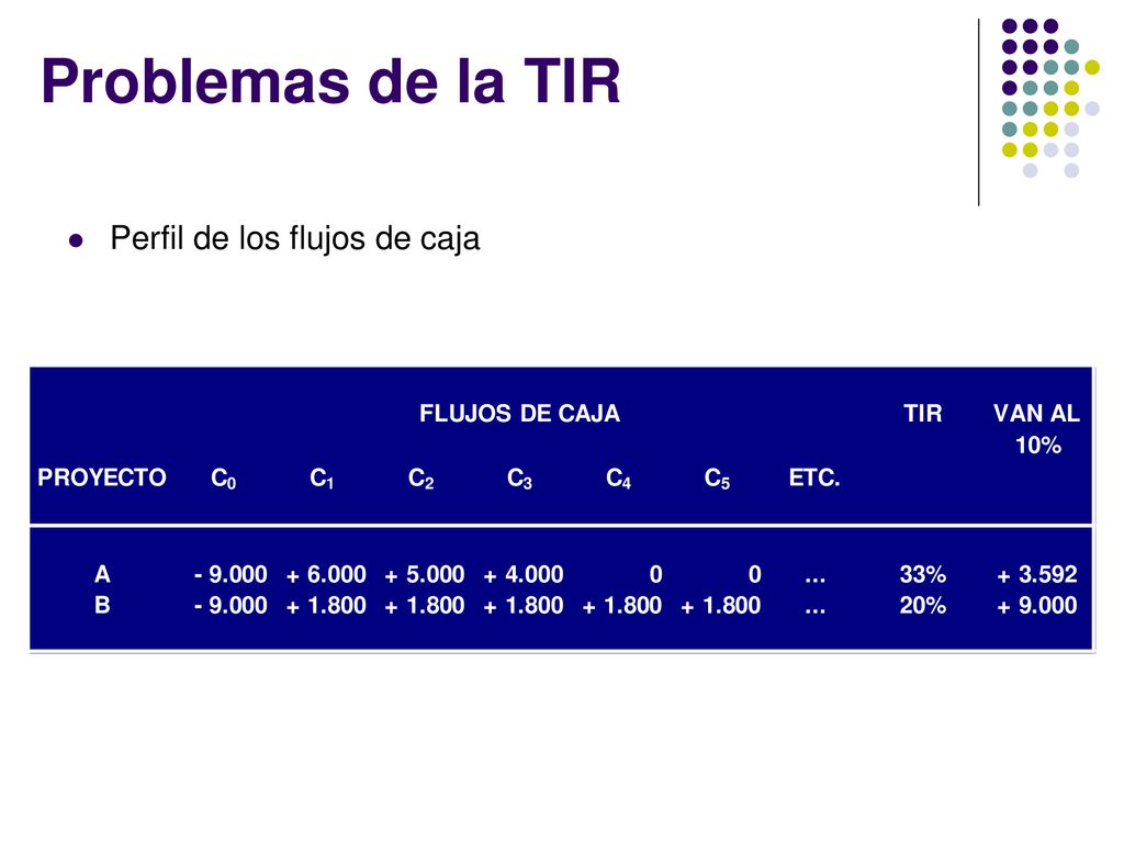 Problemas de la TIR Perfil de los flujos de caja