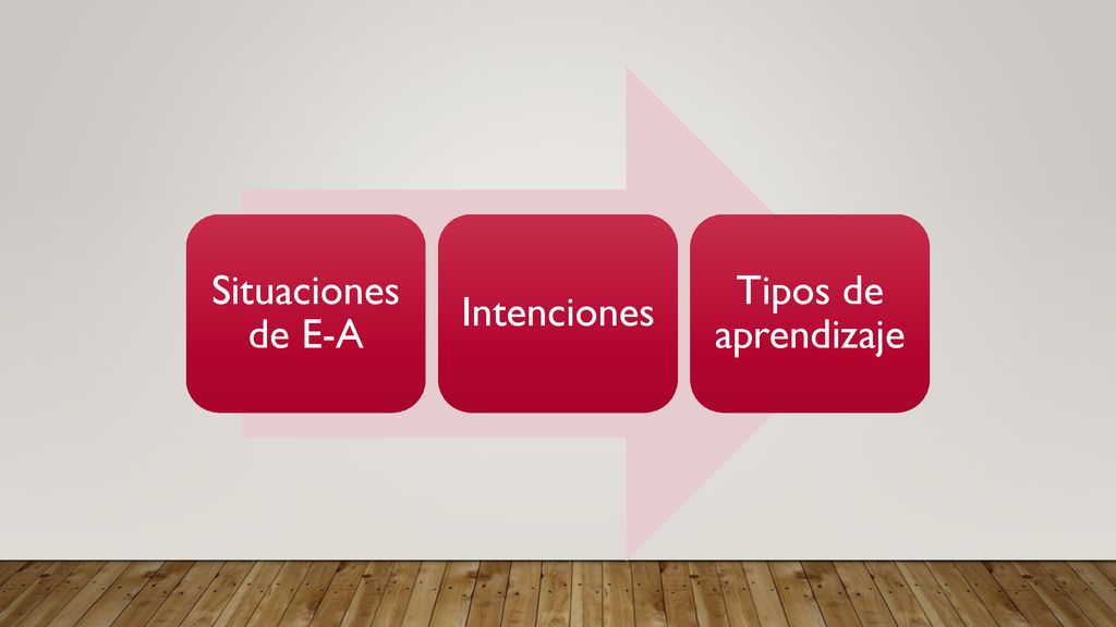 Situaciones de E-A Intenciones Tipos de aprendizaje