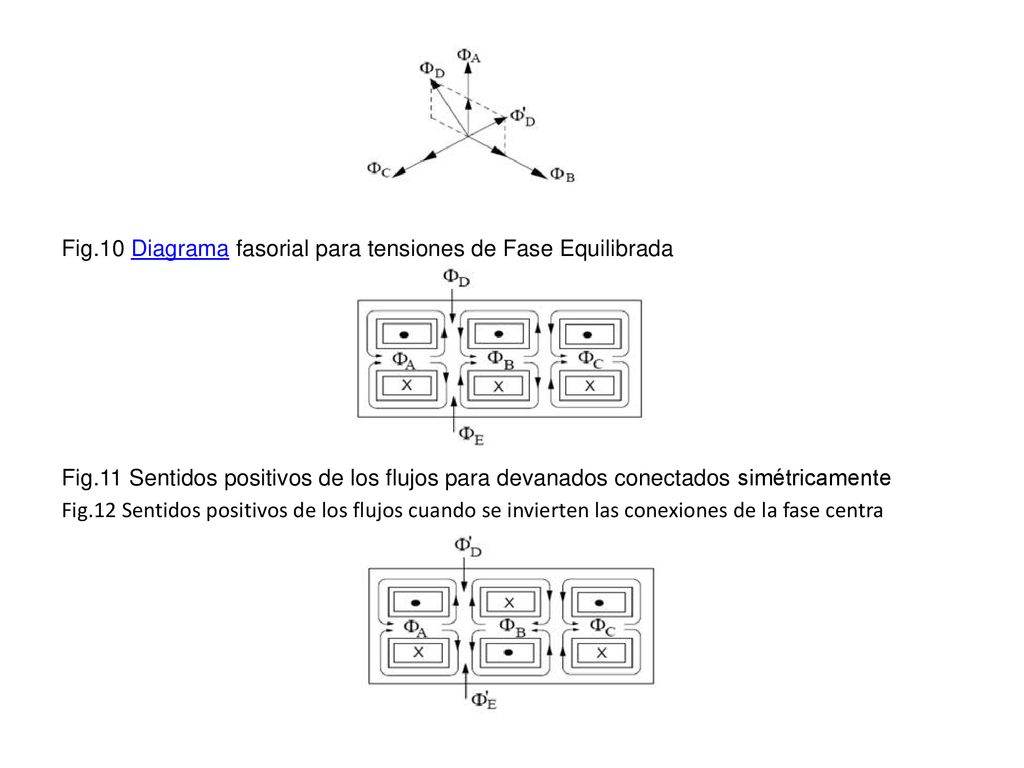 Fig. 10 Diagrama fasorial para tensiones de Fase Equilibrada Fig