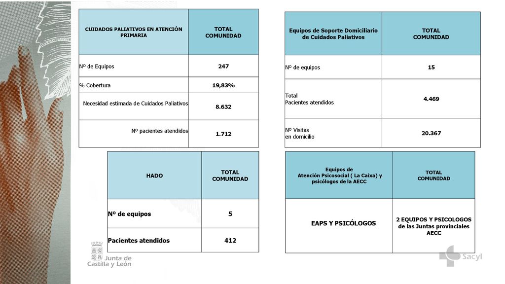 Nº de equipos 5 Pacientes atendidos 412 EAPS Y PSICÓLOGOS