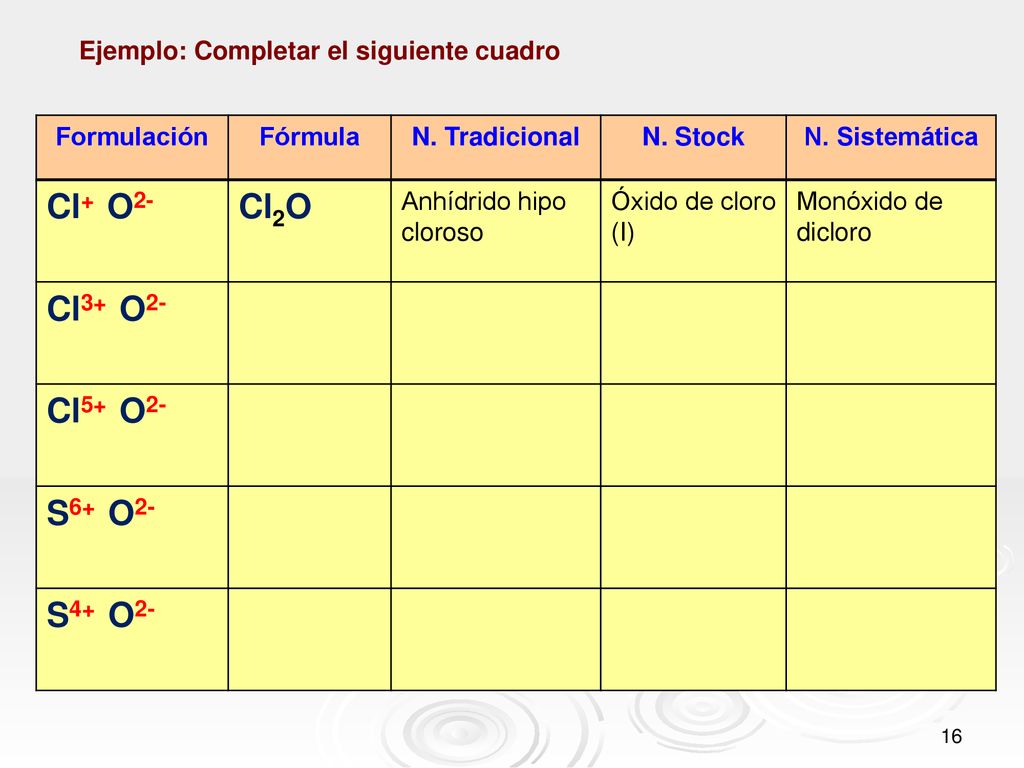 Cl+ O2- Cl2O Cl3+ O2- Cl5+ O2- S6+ O2- S4+ O2-