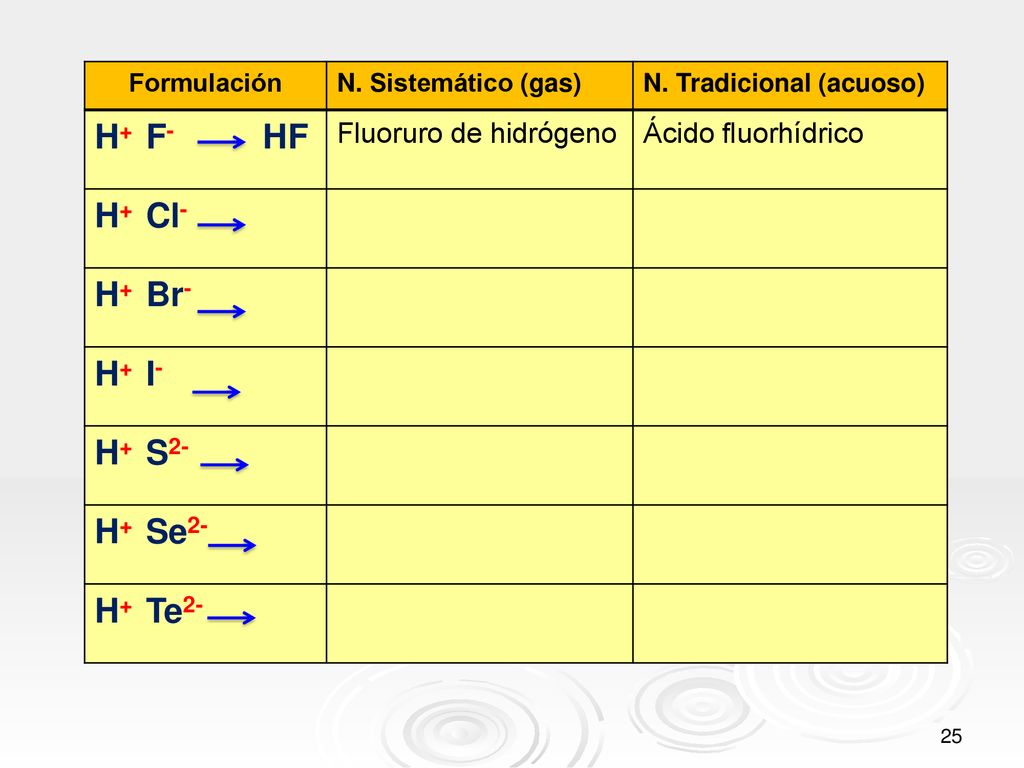 H+ F- HF H+ Cl- H+ Br- H+ I- H+ S2- H+ Se2- H+ Te2-