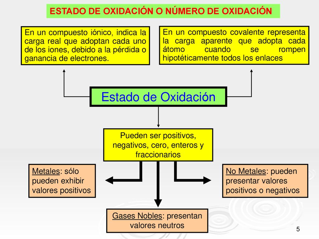Estado de Oxidación ESTADO DE OXIDACIÓN O NÚMERO DE OXIDACIÓN