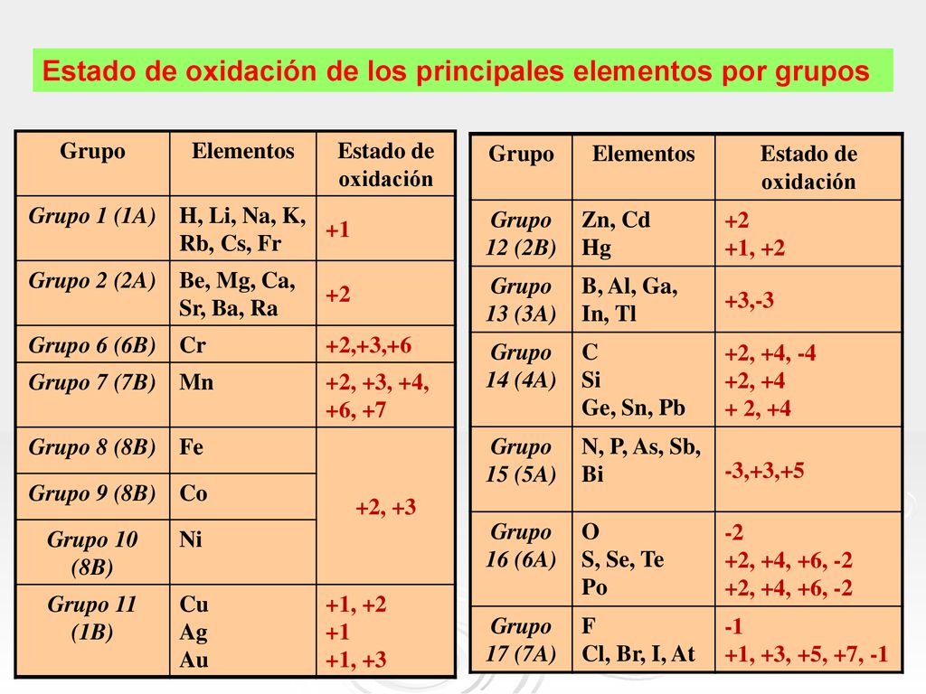 Estado de oxidación de los principales elementos por grupos