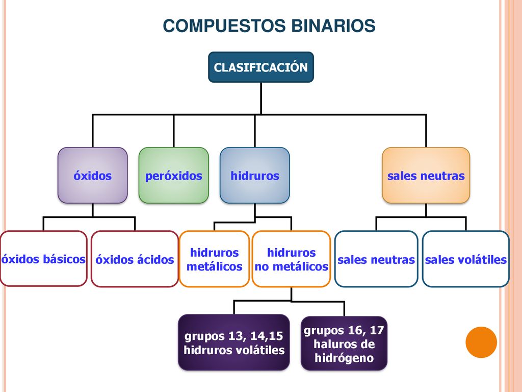 grupos 13, 14,15 hidruros volátiles grupos 16, 17 haluros de hidrógeno