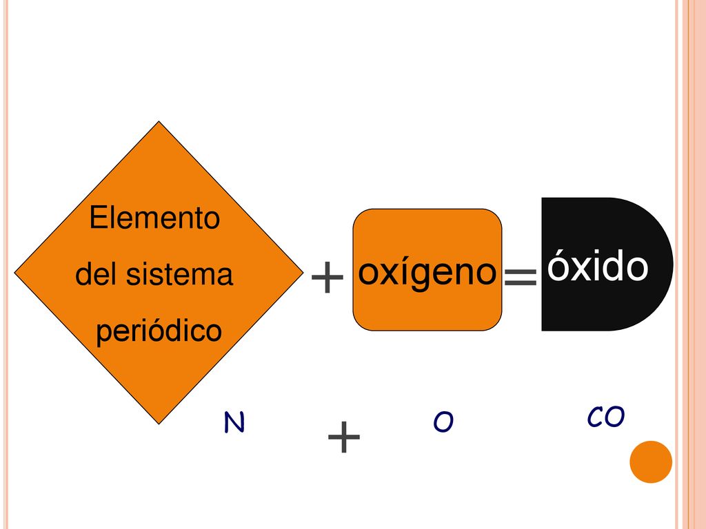 Elemento del sistema periódico óxido oxígeno + = + CO N O