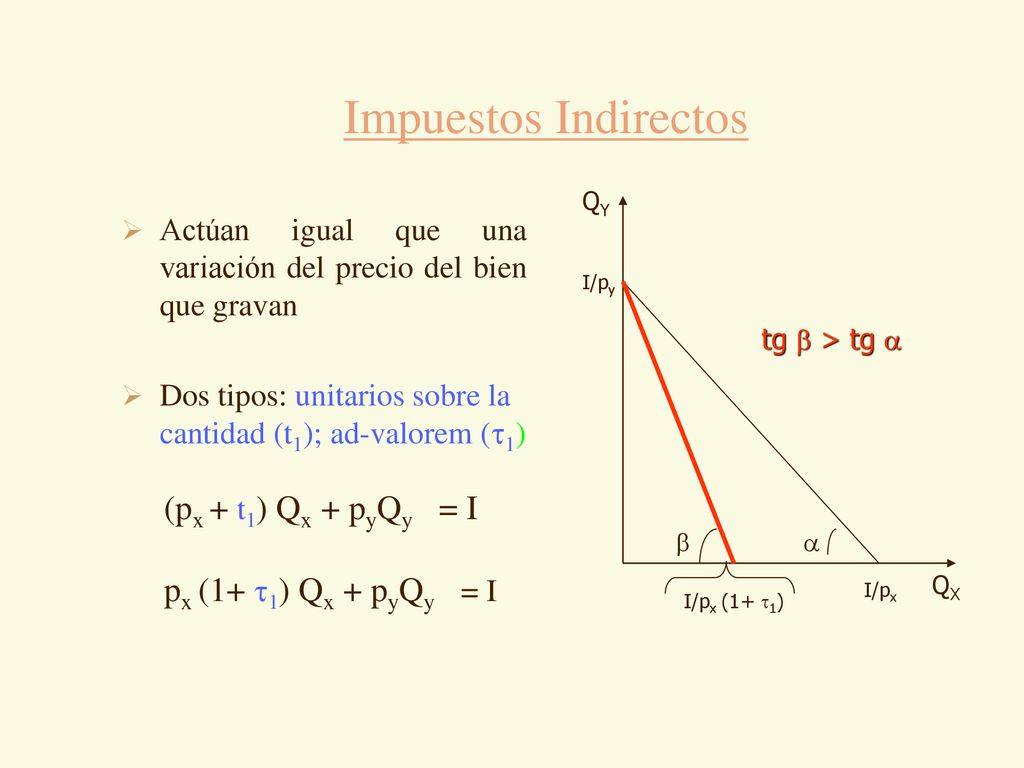 Impuestos Indirectos (px + t1) Qx + pyQy = I px (1+ 1) Qx + pyQy = I