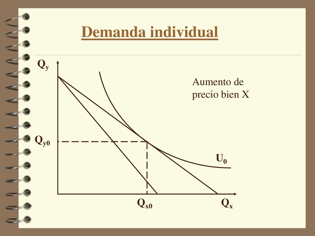 Demanda individual Qy Aumento de precio bien X Qy0 U0 Qx0 Qx