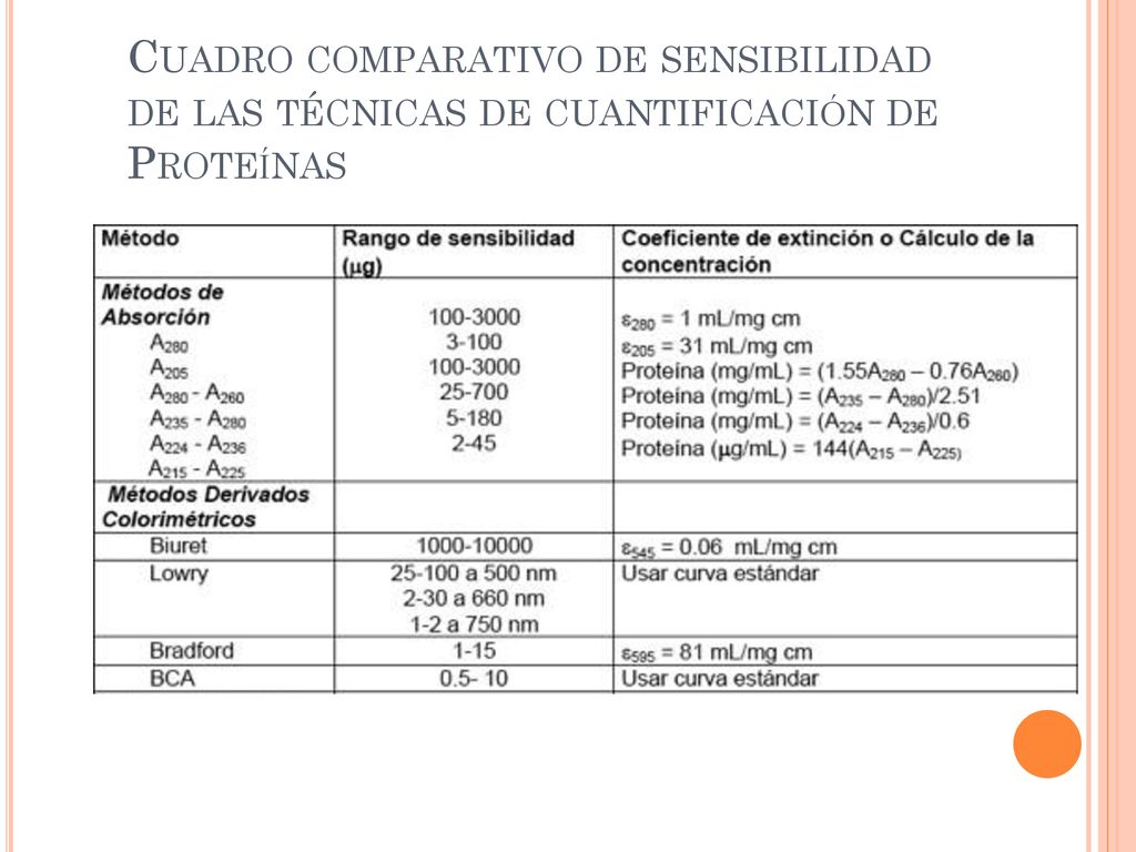 Cuadro comparativo de sensibilidad de las técnicas de cuantificación de Proteínas