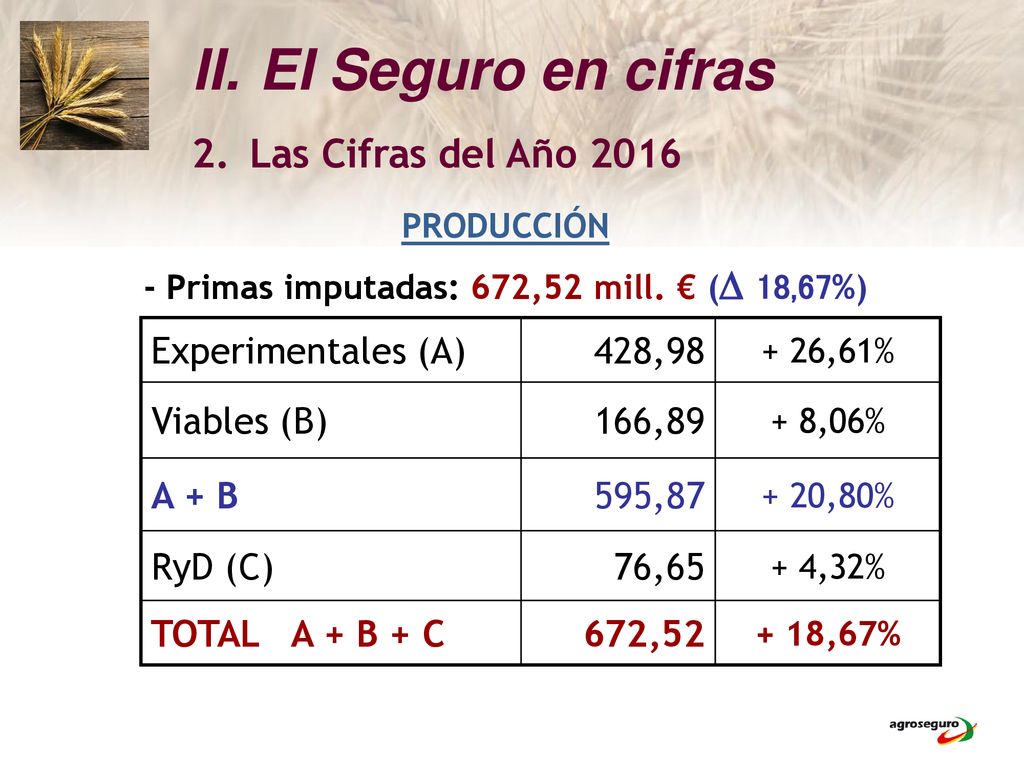 EI Seguro en cifras Las Cifras del Año 2016 Experimentales (A) 428,98