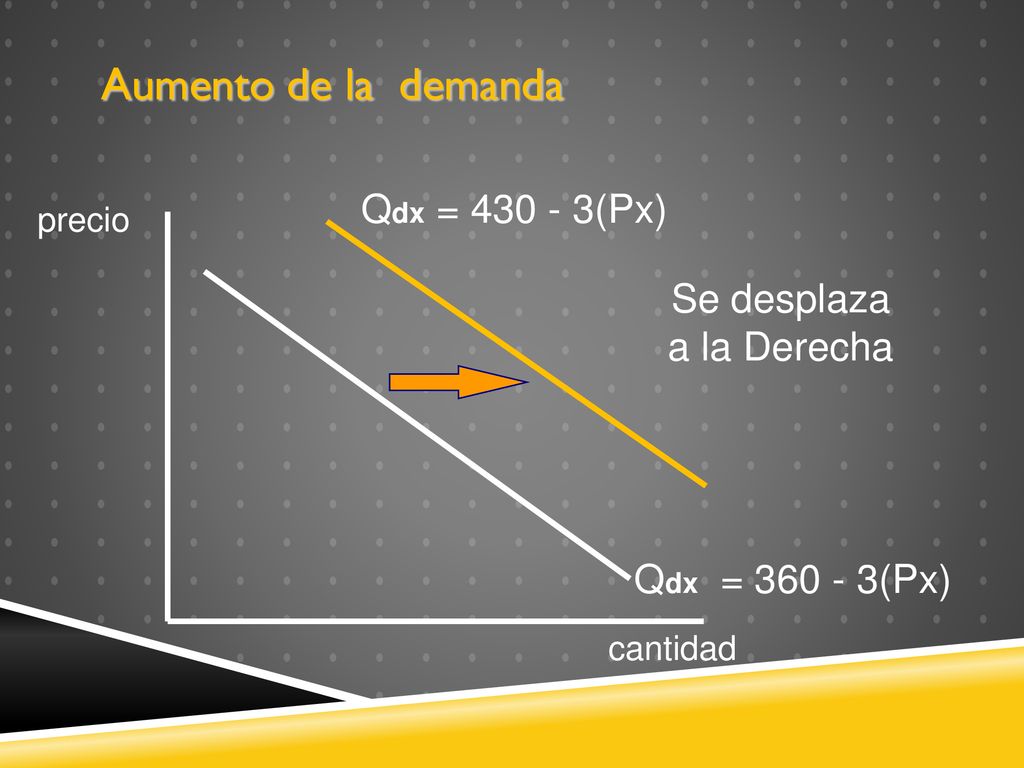 Aumento de la demanda Qdx = (Px) Se desplaza a la Derecha