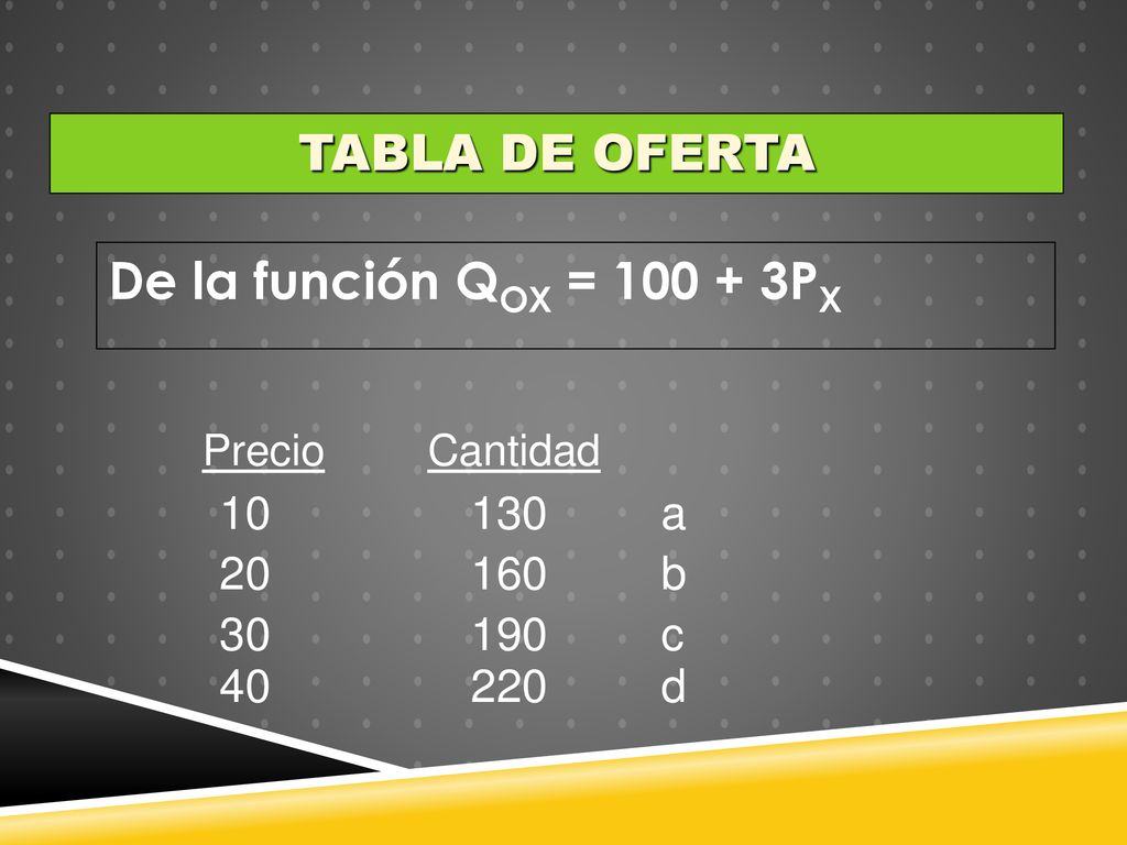 De la función QOX = PX TABLA DE OFERTA a b