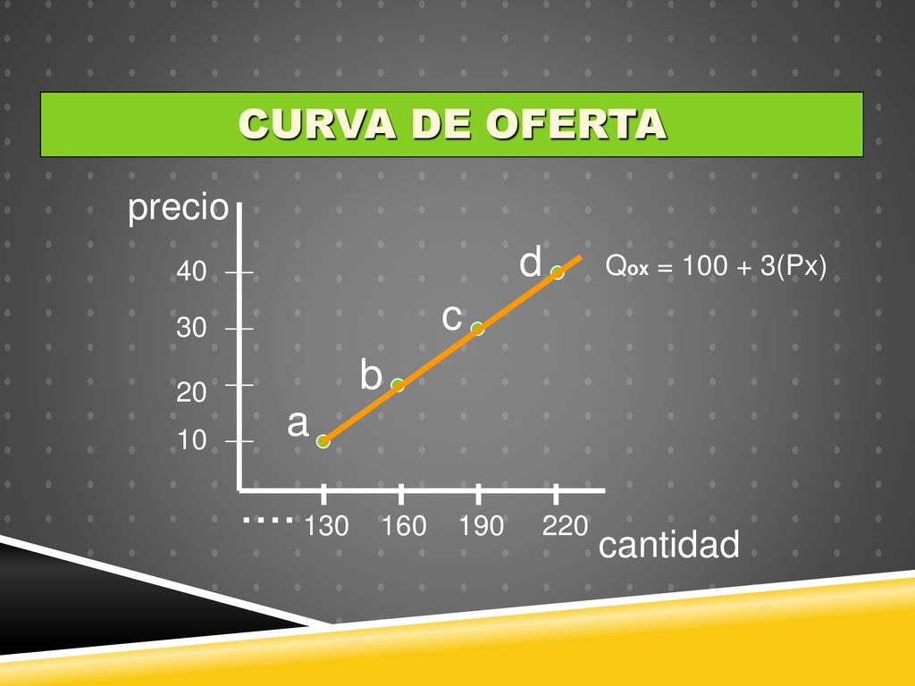 .... d c b a CURVA DE OFERTA precio cantidad 40 Qox = (Px) 30