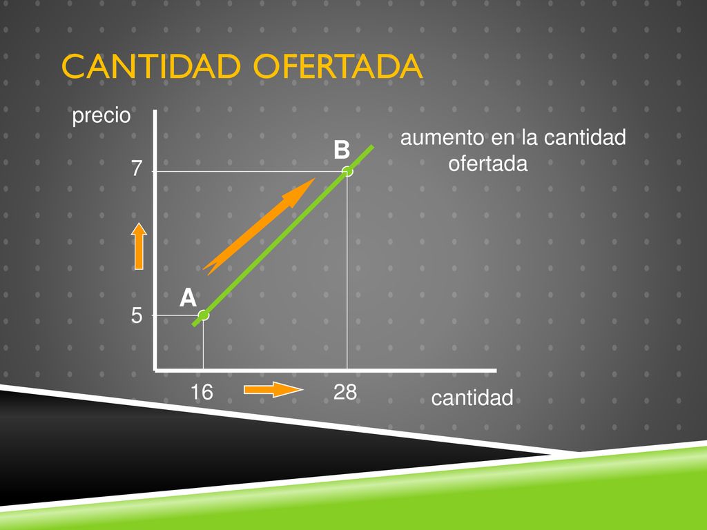CANTIDAD OFERTADA B A precio aumento en la cantidad ofertada