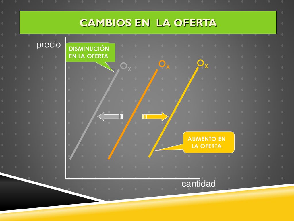 CAMBIOS EN LA OFERTA precio OX OX OX cantidad DISMINUCIÓN EN LA OFERTA