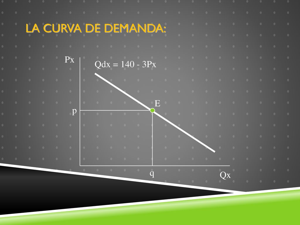 La curva de demanda: Px Qdx = Px E p q Qx