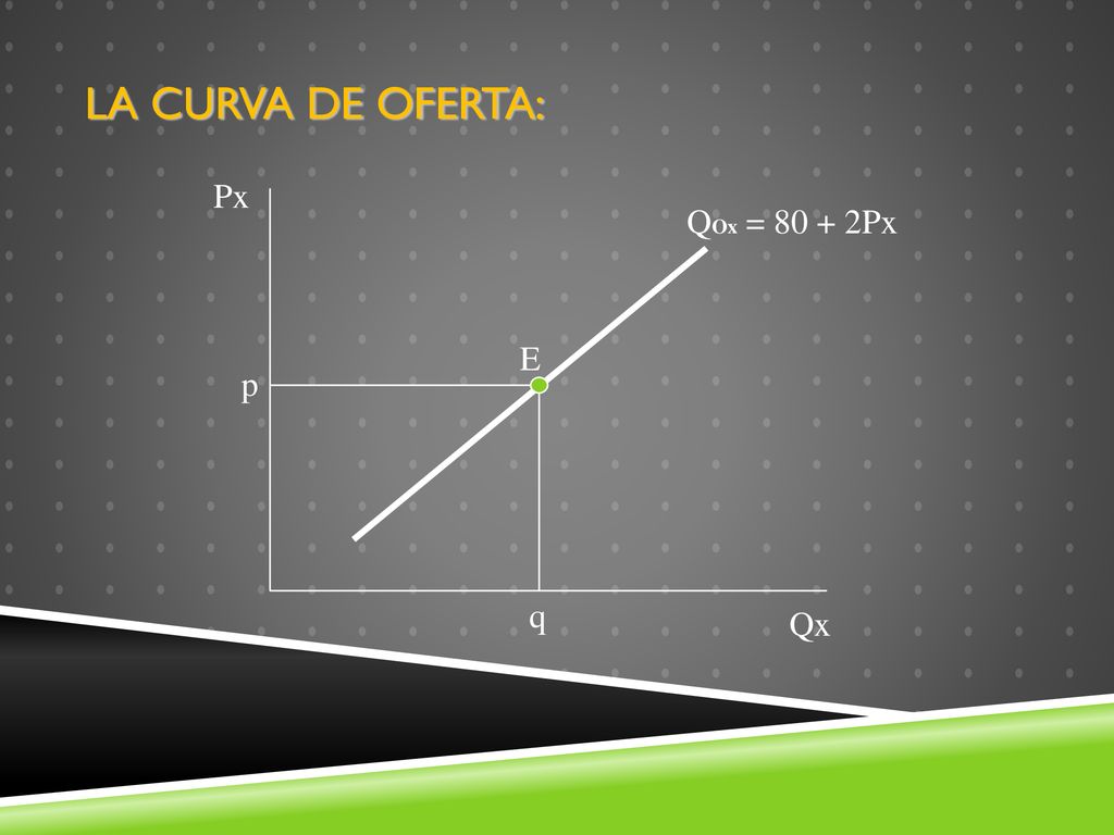 La curva de oferta: Px QOx = Px E p q Qx