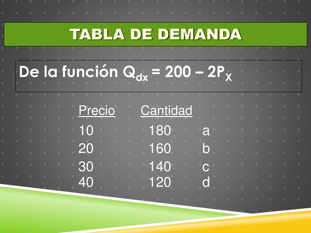 De la función Qdx = 200 – 2PX TABLA DE DEMANDA a b