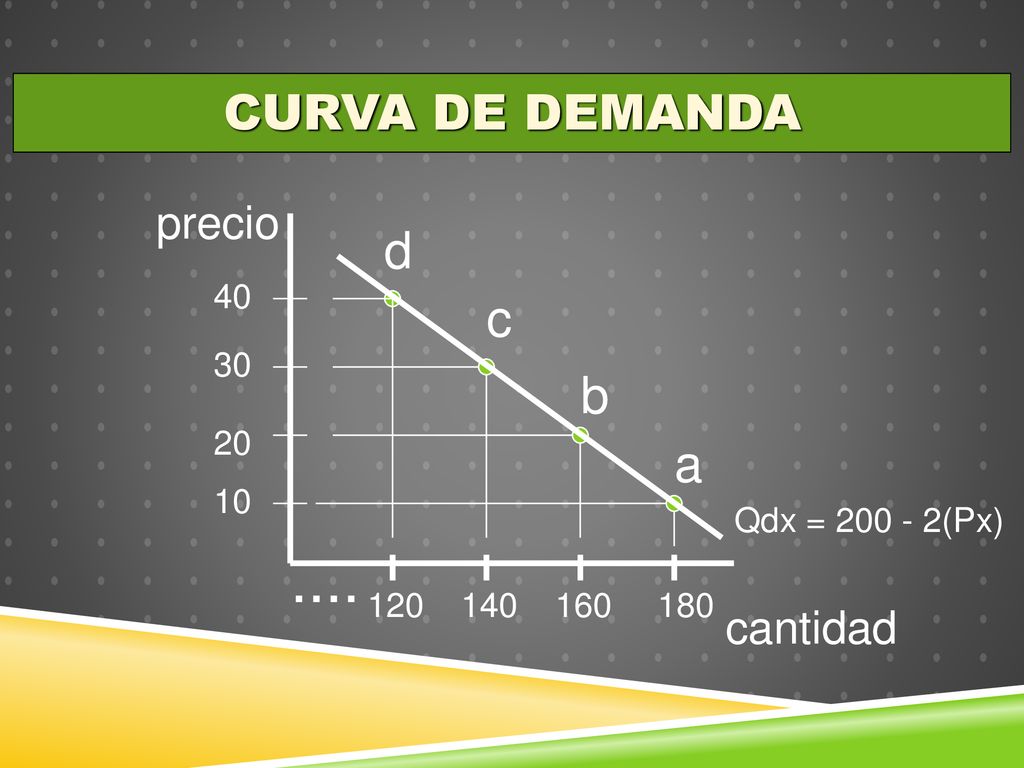 .... d c b a CURVA DE DEMANDA precio cantidad