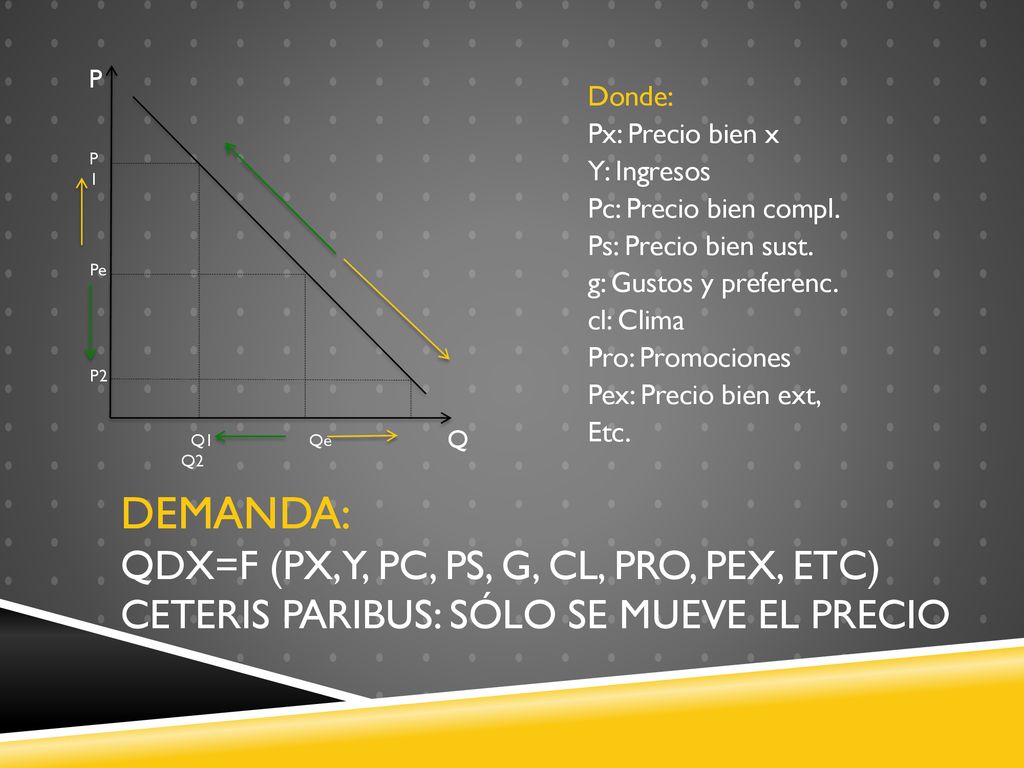 Donde: Px: Precio bien x Y: Ingresos Pc: Precio bien compl