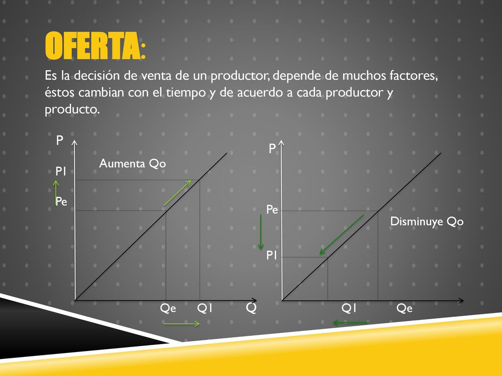 OFERTA: Es la decisión de venta de un productor, depende de muchos factores, éstos cambian con el tiempo y de acuerdo a cada productor y producto. P P1