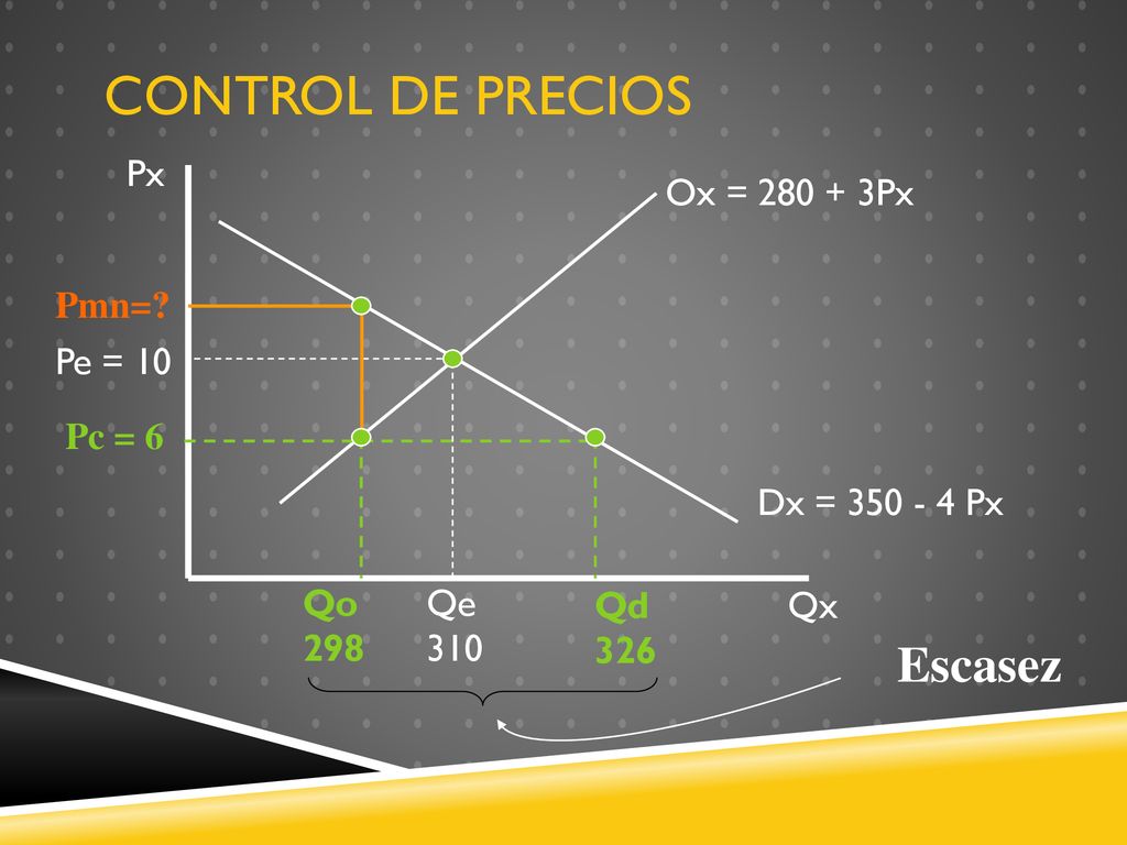 Control de Precios Escasez Px Ox = Px Pmn= Pe = 10 Pc = 6