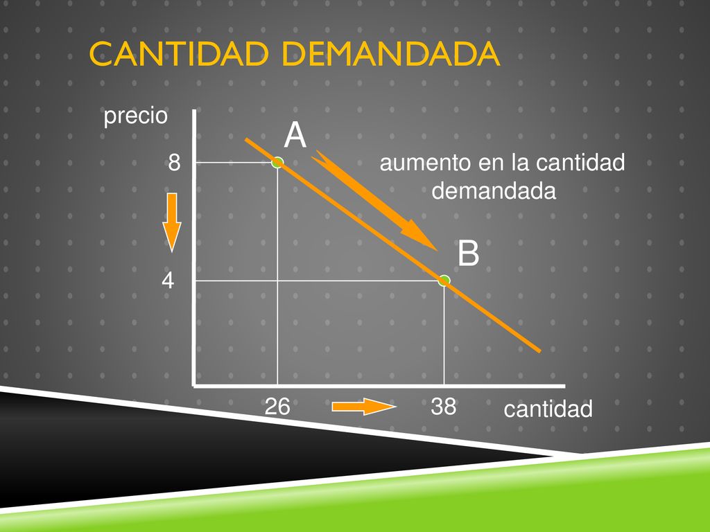 CANTIDAD DEMANDADA A B precio 8 aumento en la cantidad demandada 4 26