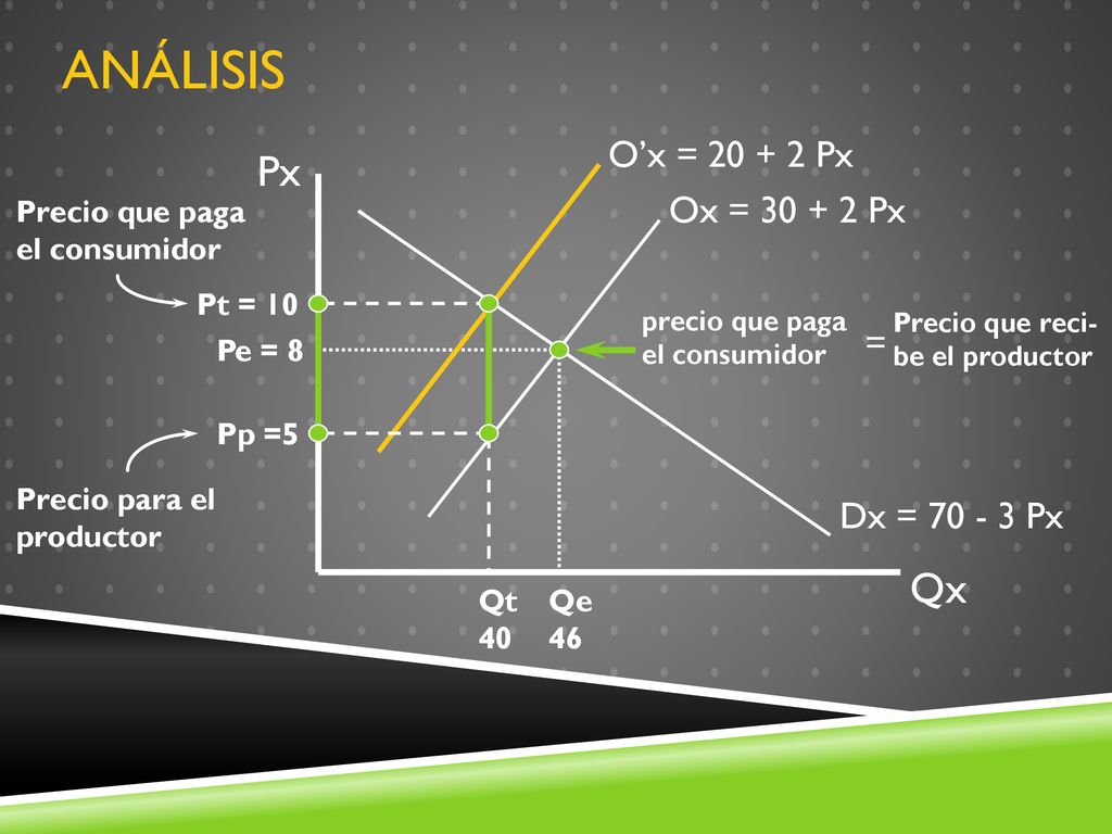 ANÁLISIS Px Qx O’x = Px Ox = Px = Dx = Px