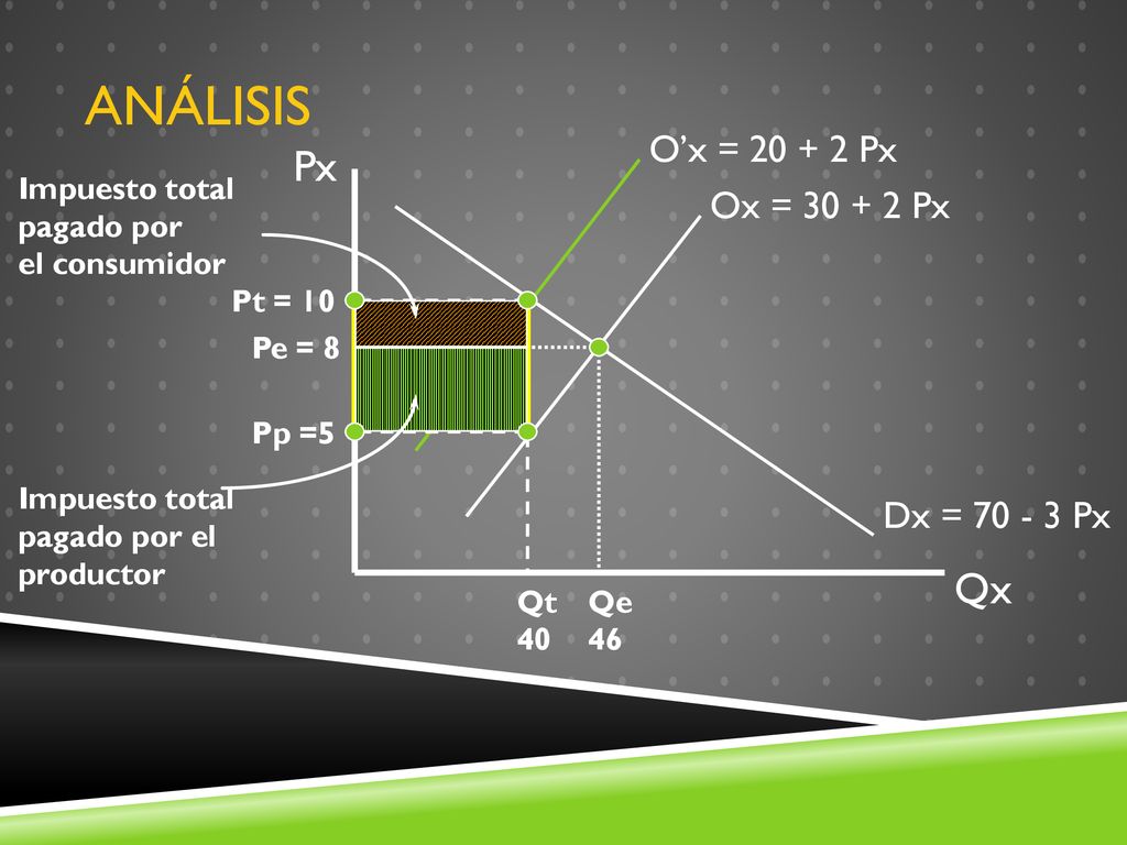 ANÁLISIS Px Qx O’x = Px Ox = Px Dx = Px