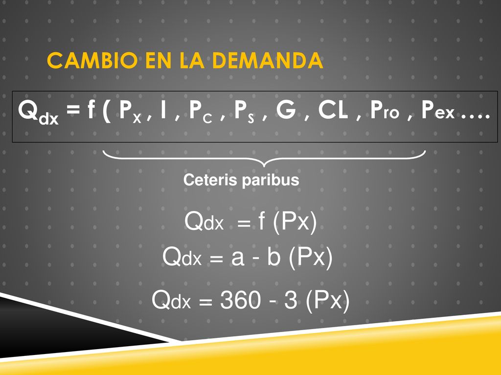 Qdx = f ( PX , I , PC , PS , G , CL , Pro , Pex ….