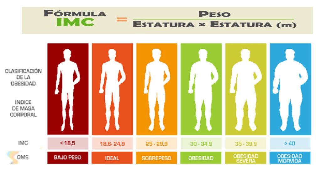 No debemos olvidar que si una persona tiene un aumento de peso por incremento del contenido de masa muscular, o por retención de líquidos, nunca podríamos hablar de sobrepeso/obesidad