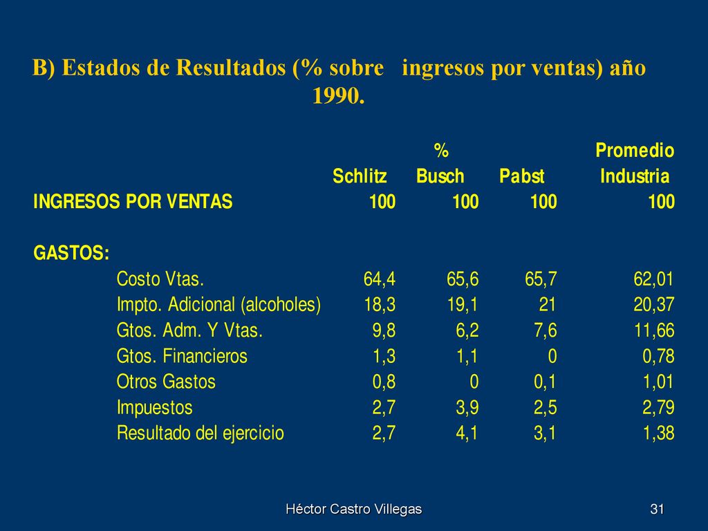 B) Estados de Resultados (% sobre ingresos por ventas) año 1990.