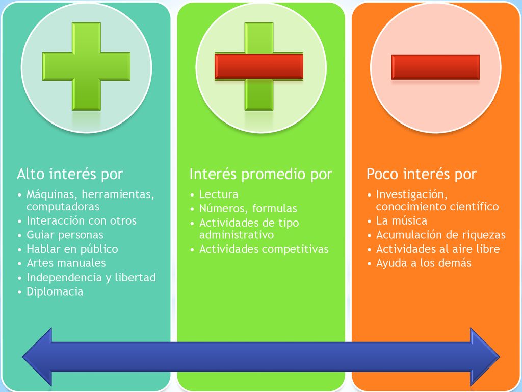 Alto interés por Interés promedio por Poco interés por