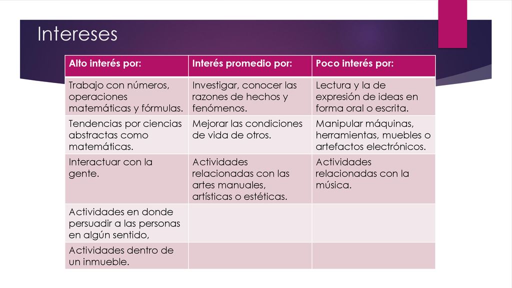 Intereses Alto interés por: Interés promedio por: Poco interés por: