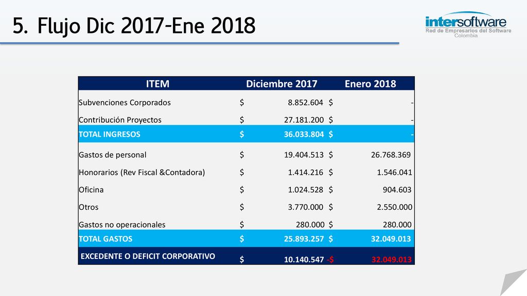 5. Flujo Dic 2017-Ene 2018 ITEM Diciembre 2017 Enero 2018