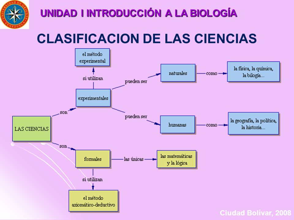 UNIDAD I INTRODUCCIÓN A LA BIOLOGÍA CLASIFICACION DE LAS CIENCIAS