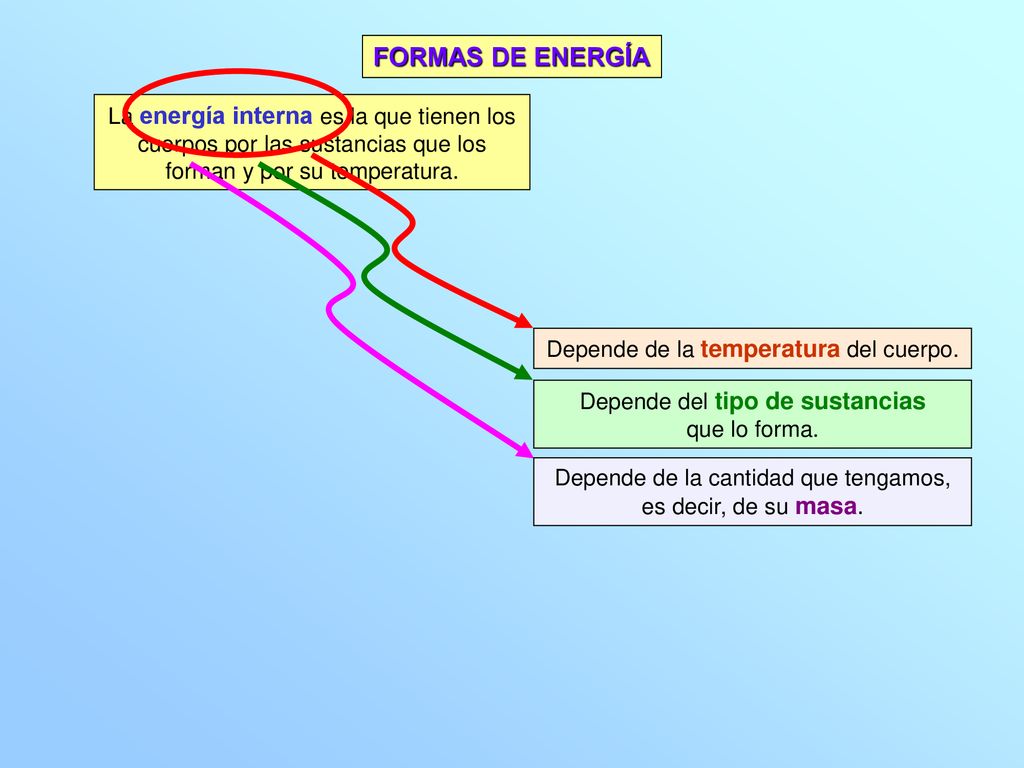 FORMAS DE ENERGÍA La energía interna es la que tienen los cuerpos por las sustancias que los forman y por su temperatura.