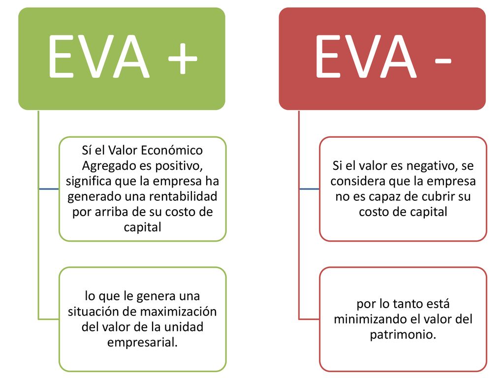 por lo tanto está minimizando el valor del patrimonio.