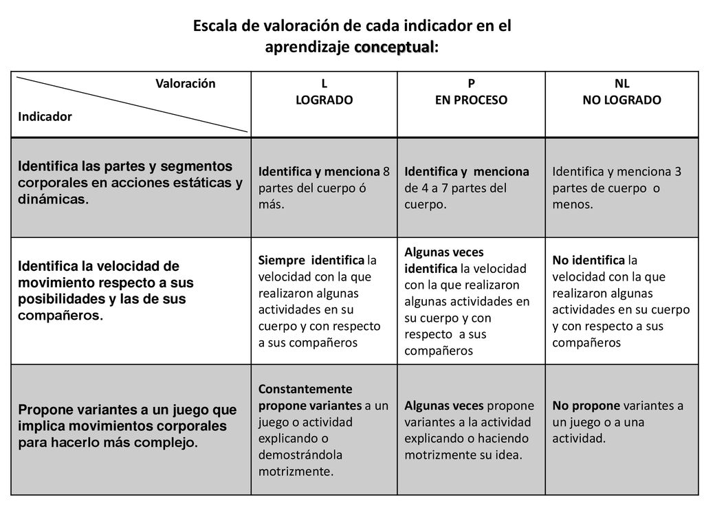 Escala de valoración de cada indicador en el aprendizaje conceptual:
