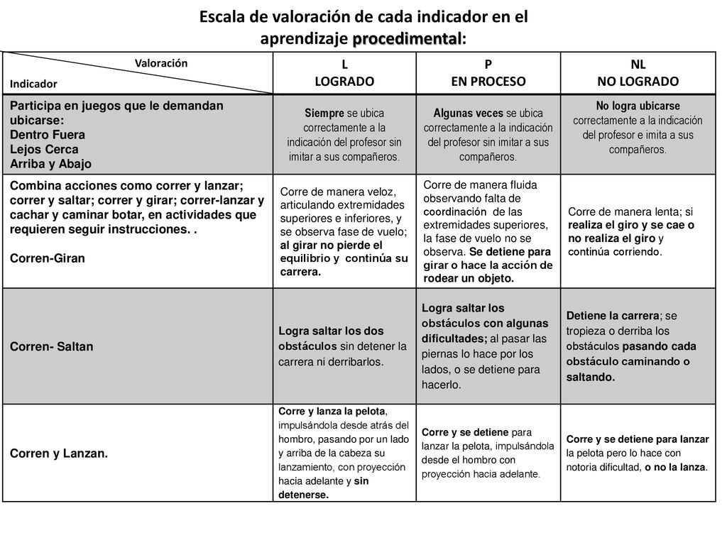 Escala de valoración de cada indicador en el aprendizaje procedimental: