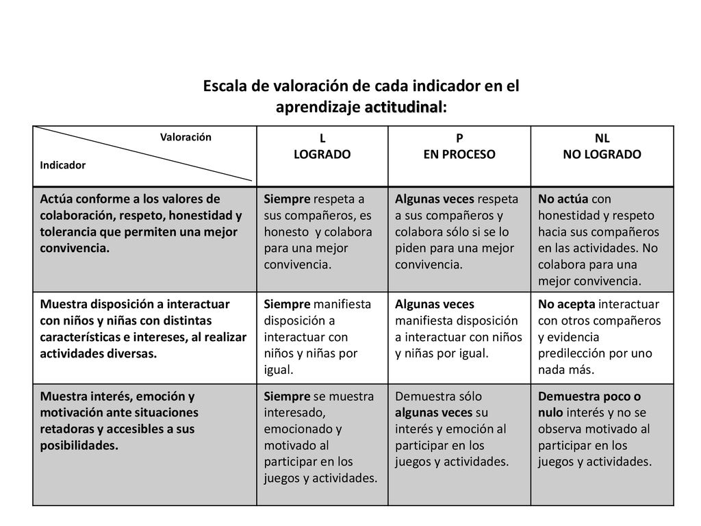 Escala de valoración de cada indicador en el aprendizaje actitudinal: